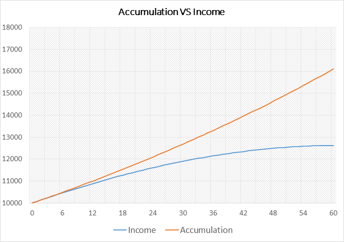 income vs accumulation-en