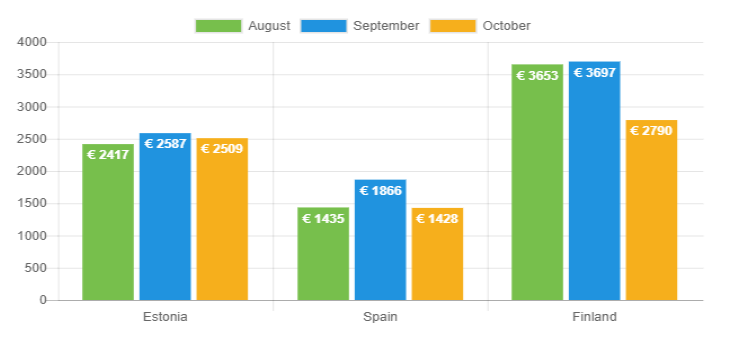 Average loan amount DE - October 2018