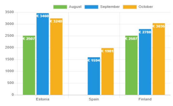 Average loan amount – October 2021