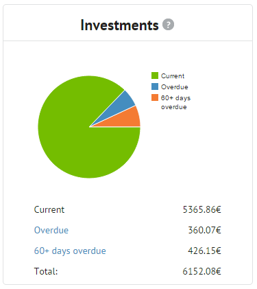 Bondora My Investments pie chart