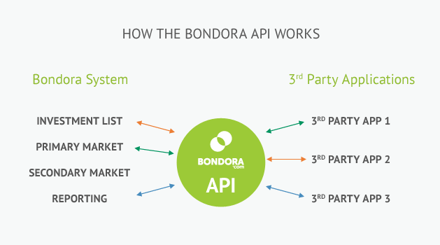 Bondora API