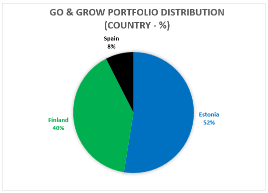 Go & Grow portfolio distribution by country – December 2021