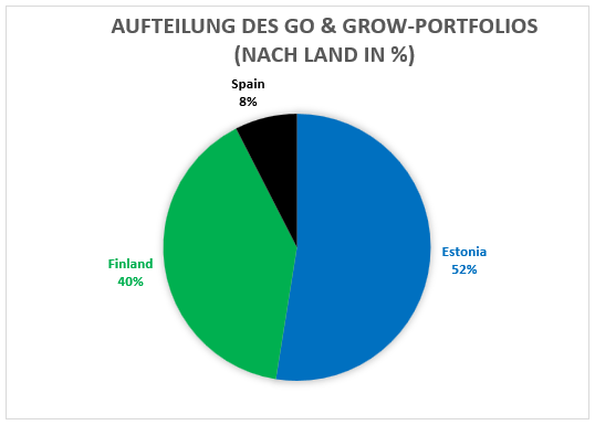 Verteilung des Go & Grow-Portfolios nach Ländern – Dezember 2021