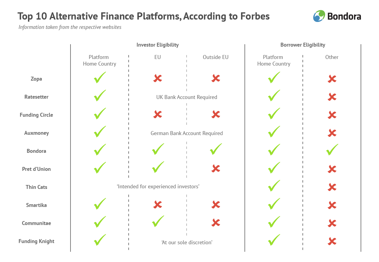 top 10 alternative finance platforms