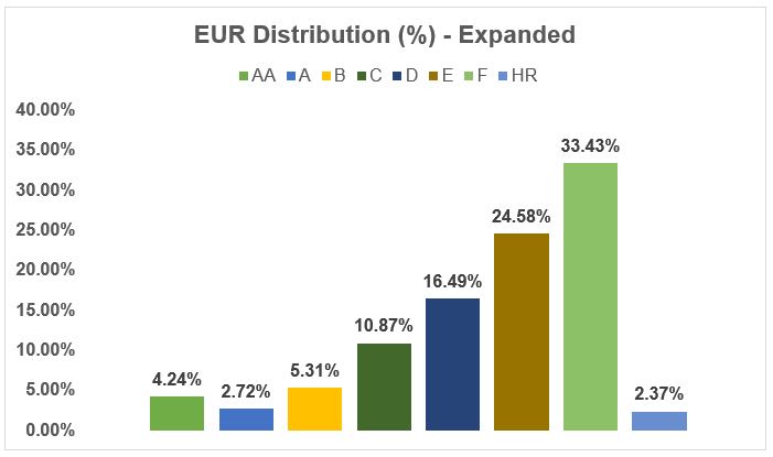 EUR distribution - Expended
