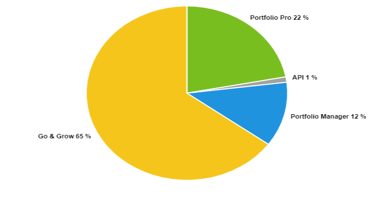 Investment by product chart - Bondora - March 2020