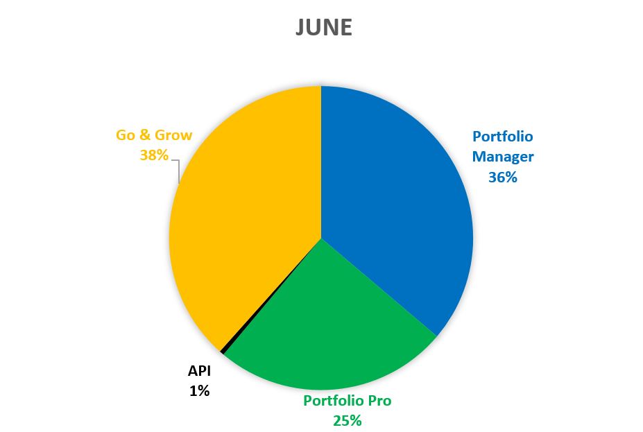 June statistics 2018 - Bondora