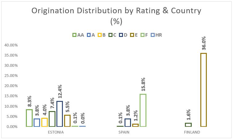 Origination distribution by rating and country
