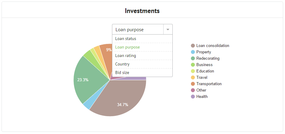 Bondora Investments graph