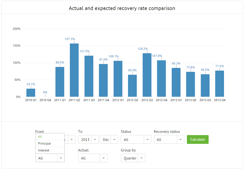 Statistics Recovery rate comparison graph