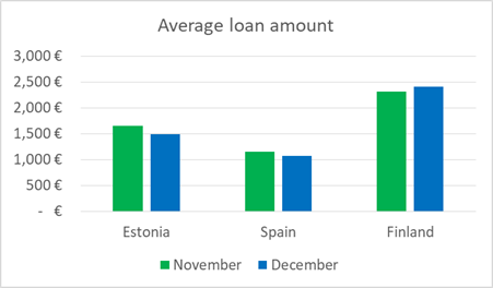 average-loan-amount-december
