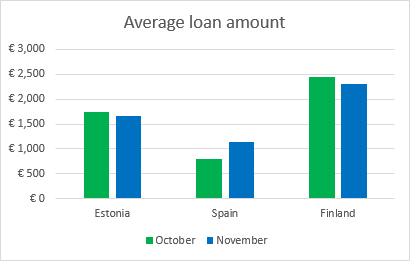 average loan amount november 2017