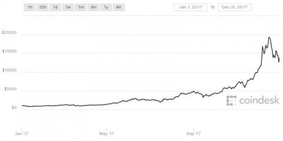 bitcoin investicijų keturmetis