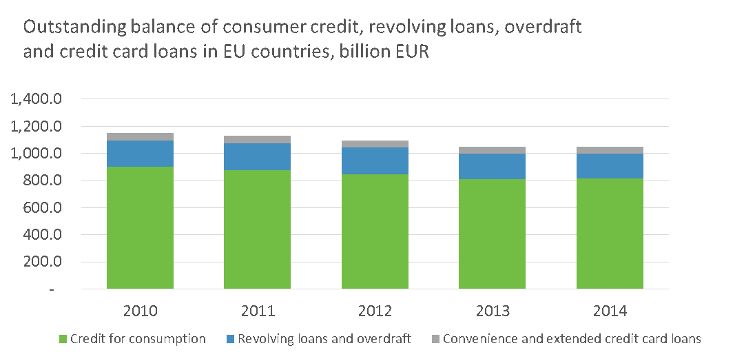 Outstanding balance of consumer credit, revolving loans, overdraft and credit card loans in EU countries