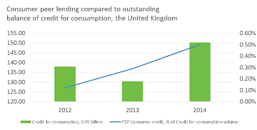 Consumer peer lending compared to outstanding balance of credit for consumption, the United Kingdom