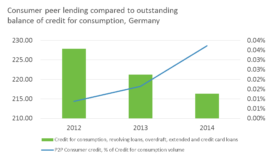 Consumer peer lending compared to outstanding balance of credit for consumption, Germany