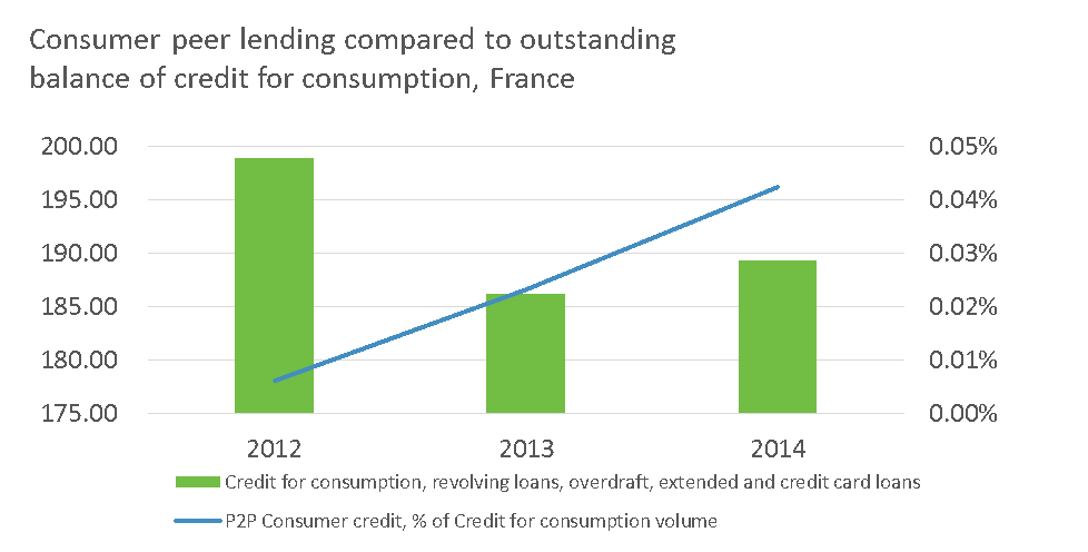 Consumer peer lending compared to outstanding balance of credit for consumption, France