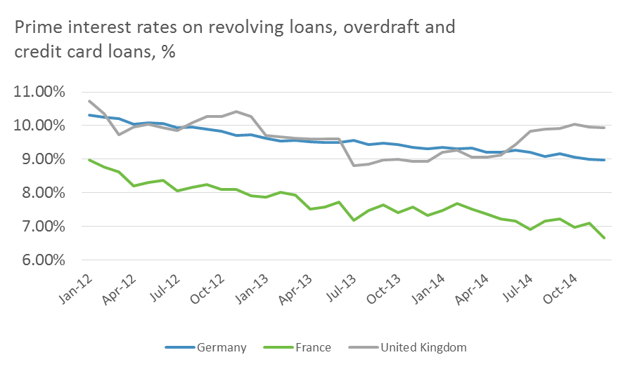 Prime interest rates on revolving loans, overdraft and credit card loans, %