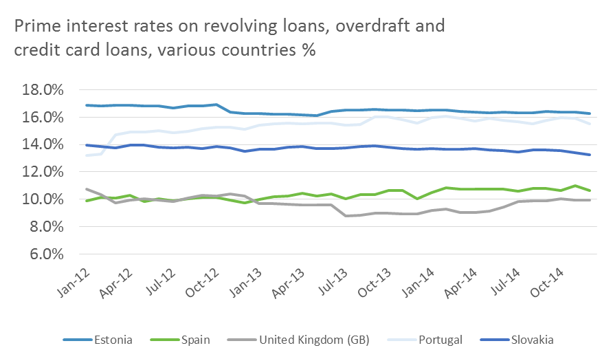 Prime interest rates on revolving loans, overdraft and credit card loans, various countries %