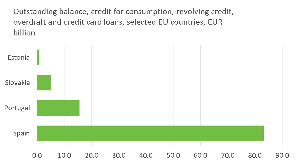Outstanding balance, credit for consumption, revolving credit, overdraft and credit card loans, selected EU countries, EUR billion