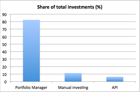 funding per investment channel