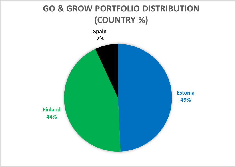 Go & Grow portfolio distribution by country – June 2022