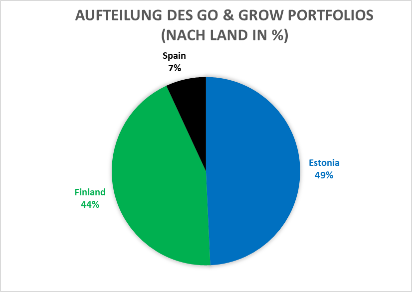 Verteilung des Go & Grow Portfolios nach Ländern – Juni 2022