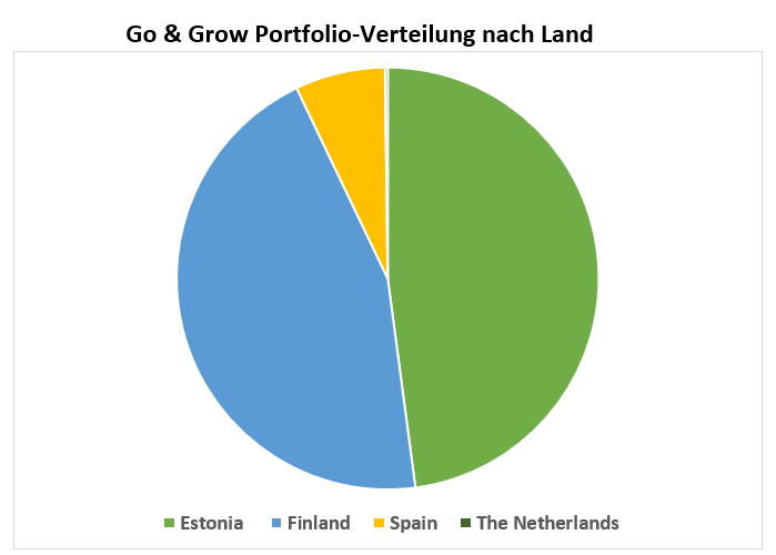 Go & Grow Portfolio-Verteilung nach Land – September 2022