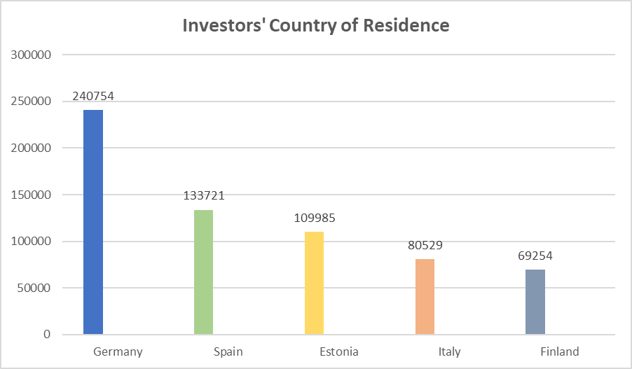 Investors Country of Residence