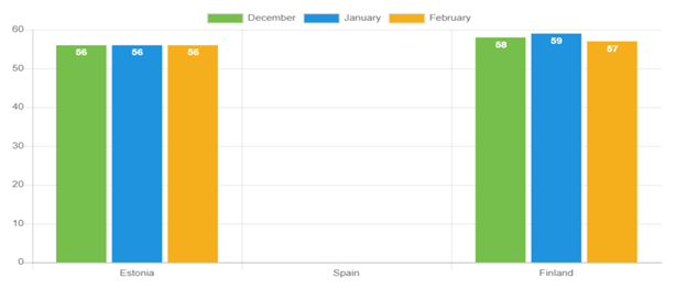 Diagramm der Kreditlaufzeiten – Februar