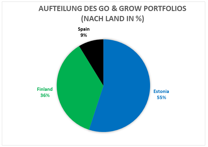 Aufteilung des Go & Grow Portfolios nach Land – Oktober 2021