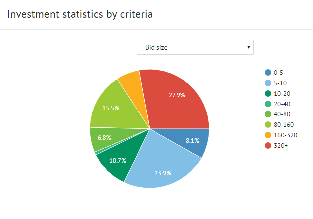 investment statistics by criteria bid size
