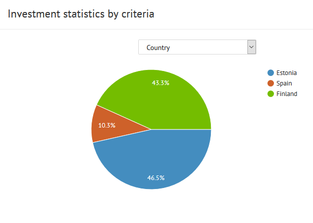 investment statistics by criteria country