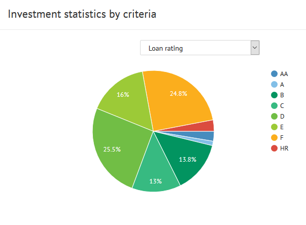 investment statistics by criteria loan rating