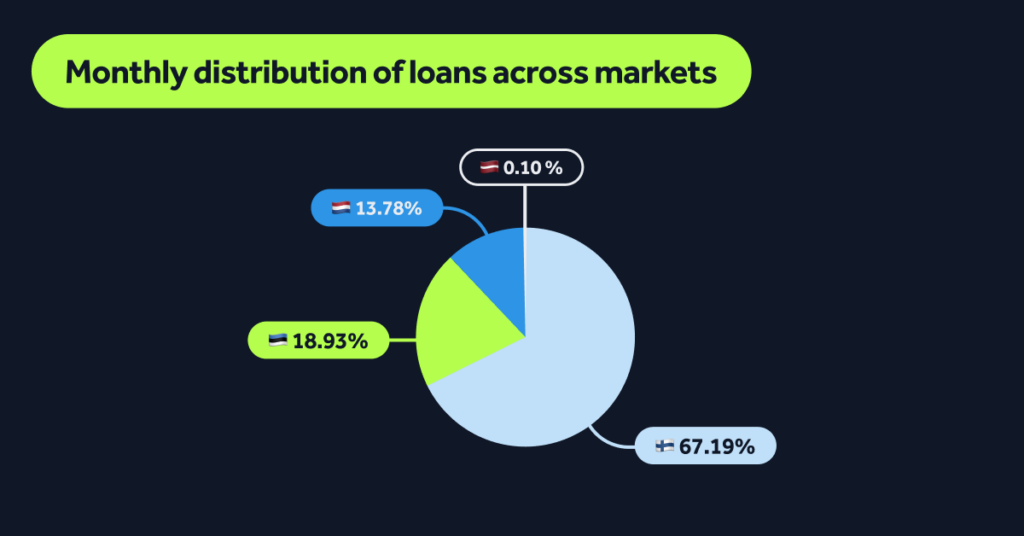 Monthly Stats March: loan distribution across markets.
