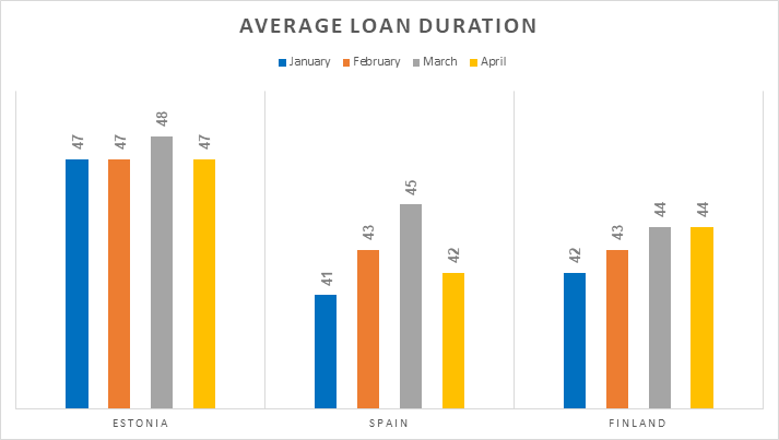 origination-avg-loan-duration-may-2018-en