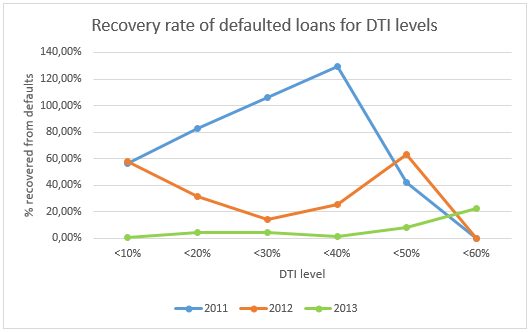 Recovery rates of defaulted loans based on DTI levels